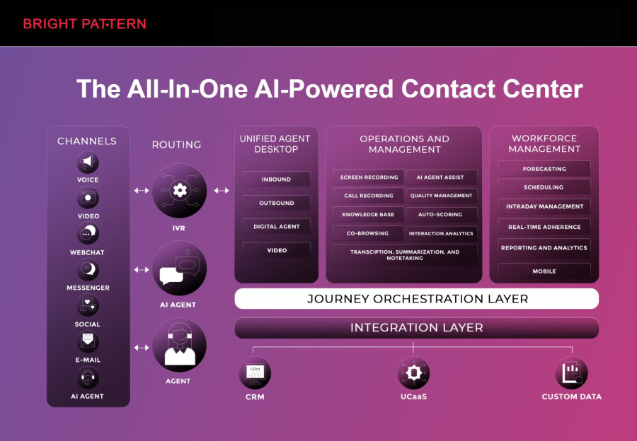 Bright Pattern: AI-Driven Contact Center Platform
