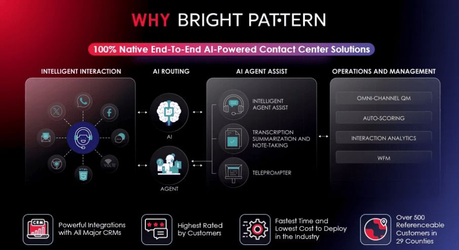 Why Bright Pattern: AI-Driven Contact Center Platform
